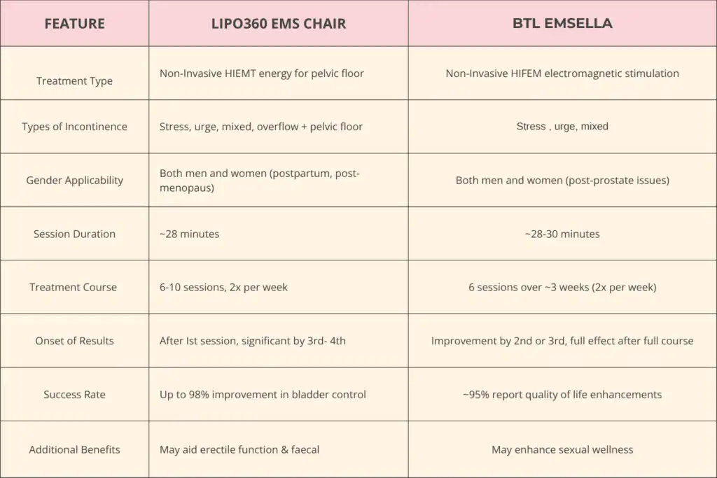 Table to show benefits of Lipo 360 for urinary incontinence Bicester 